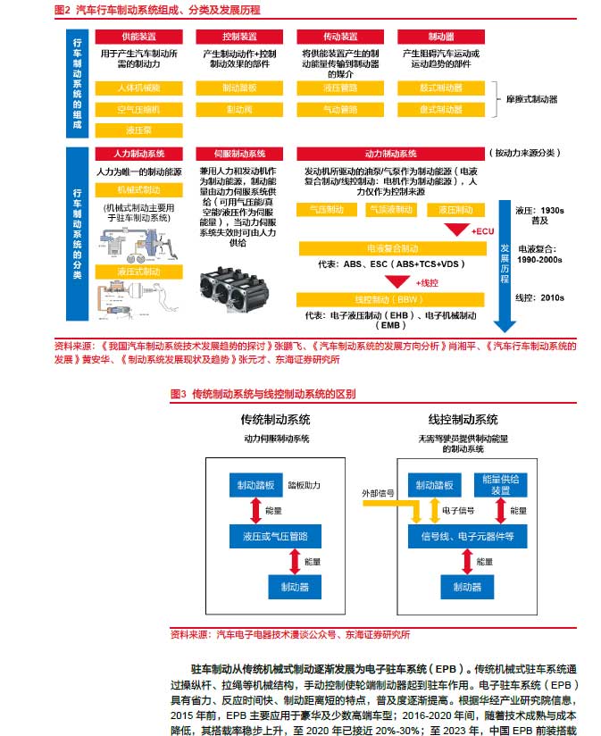 2025線控制動：EMB量產漸近，線控制動國產替代加速—AIP艾普