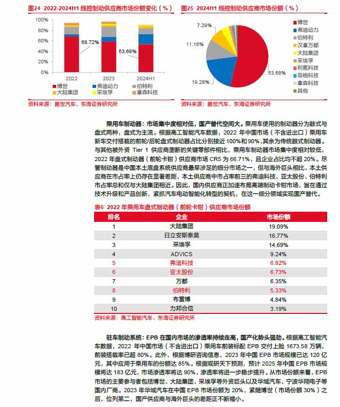 2025線控制動：EMB量產漸近，線控制動國產替代加速—AIP艾普